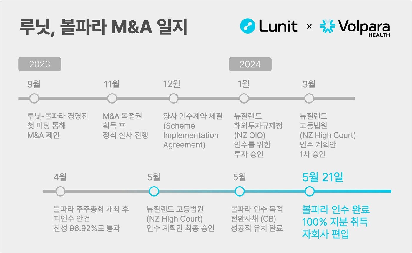 본문 이미지 - 루닛의 볼파라 M&A 일지(루닛 제공)/뉴스1 ⓒ News1