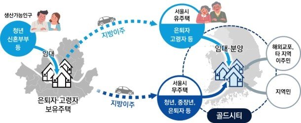 골드시티 개념도&#40;SH 제공&#41;.