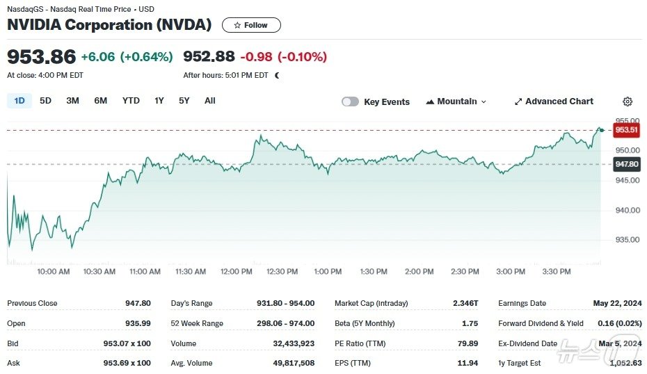 본문 이미지 - 엔비디아 일일 주가추이 - 야후 파이낸스 갈무리