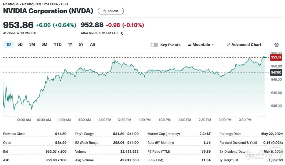 엔비디아 일일 주가추이 - 야후 파이낸스 갈무리