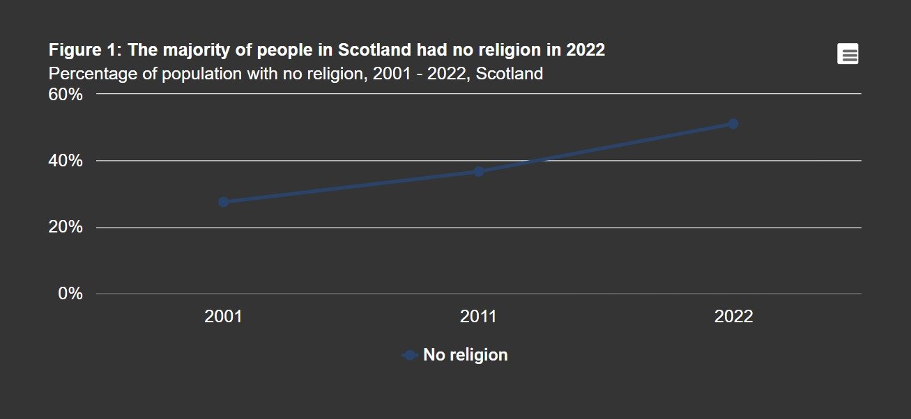 지난 2001년과 2011년, 2022년 기준 스코틀랜드 &#39;무교&#39; 인구 추이를 퍼센트로 나타낸 선 그래프.&#40;21일 스코틀랜드 인구센서스가 발표한 2022년 기준 민족, 국가 정체성, 언어, 종교 인구 분석 보고서 발췌&#41; 2024.05.21/