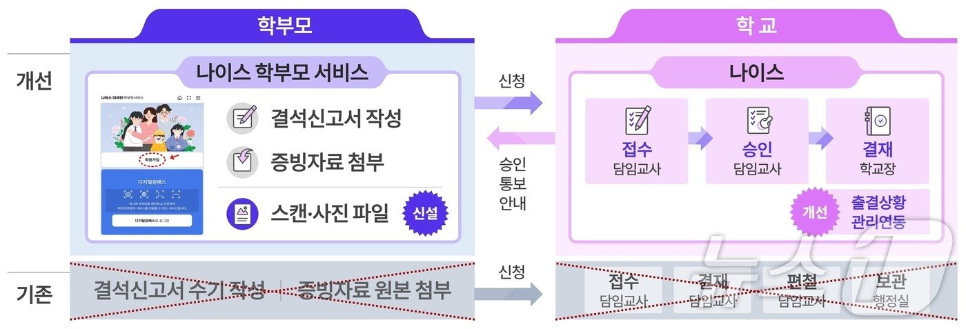 교육부는 앞으로 수기 출석부 대신 온라인 출결시스템을 통해 교원의 행정업무 경감에 힘쓸 계획이라고 23일 밝혔다. &#40;교육부 제공&#41;