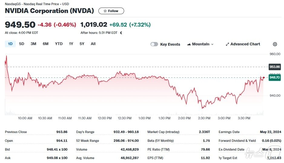 본문 이미지 - 엔비디아 일일 주가추이 - 야후 파이낸스