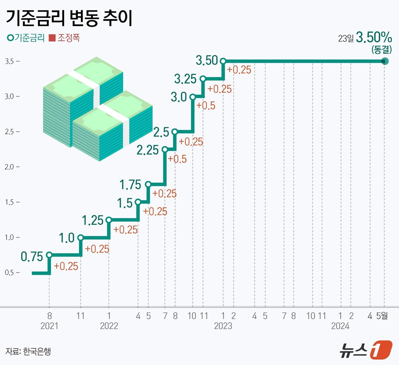 한국은행 금융통화위원회&#40;금통위&#41;는 23일 통화정책방향 결정회의에서 기준금리를 연 3.50%로 11회 연속 동결했다. 이로써 지난해 1월 마지막 인상 이후 1년4개월 동안 같은 수준의 기준금리 운용이 이어지게 됐다. ⓒ News1 윤주희 디자이너