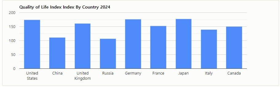삶의 질 지수를 그래프로 표현한 자료. 캐나다는 150점으로 175점인 미국보다 조금 낮은 수준이다. 2024.05.21/ &#40;출처:NUMBEO 홈페이지 자료&#41;
