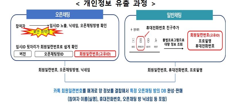 개보위가 밝힌 카카오톡 정보 유출 경위