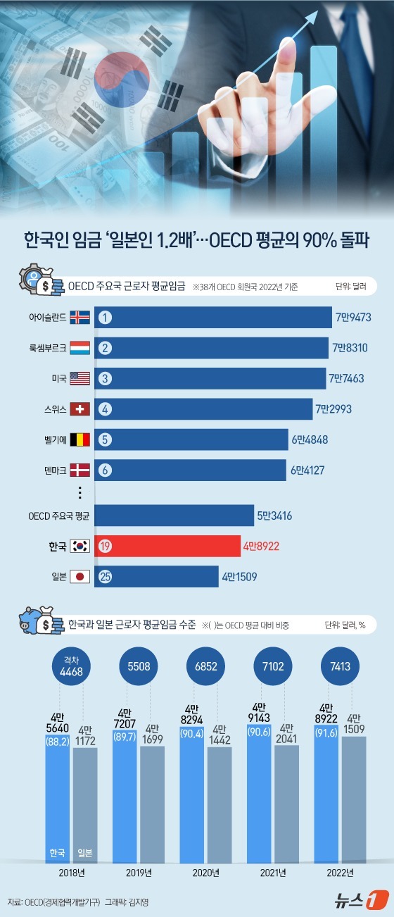 (서울=뉴스1) 김지영 디자이너 = 23일 OECD에 따르면 2022년 기준 한국 근로자 평균임금은 4만8922달러로 OECD 회원국 평균의 91.6%에 이르렀다. 이는 역대 최고 …