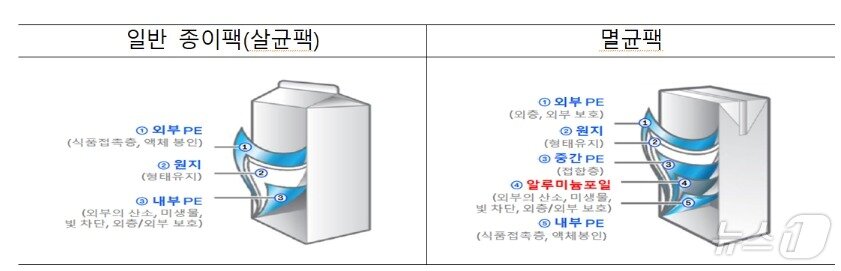 일반 종이팩과 멸균팩의 차이&#40;한솔제지 제공&#41;