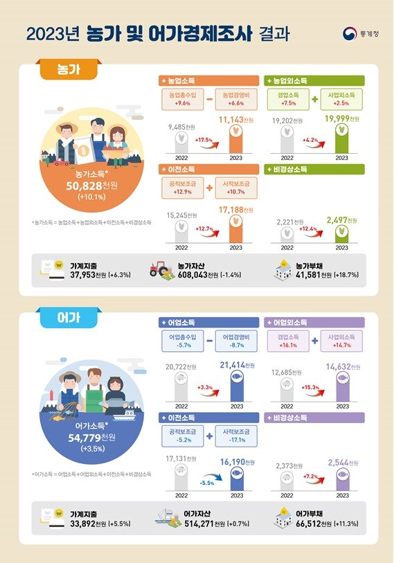 본문 이미지 -  (통계청 제공)
