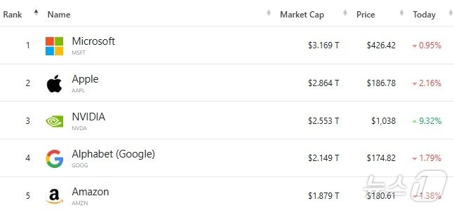 본문 이미지 - 미국 기업 시총 '톱 5' - 야후 파이낸스 갈무리