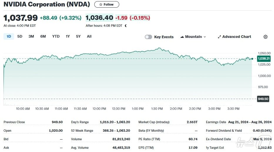 본문 이미지 - 엔비디아 일일 주가추이 - 야후 파이낸스 갈무리