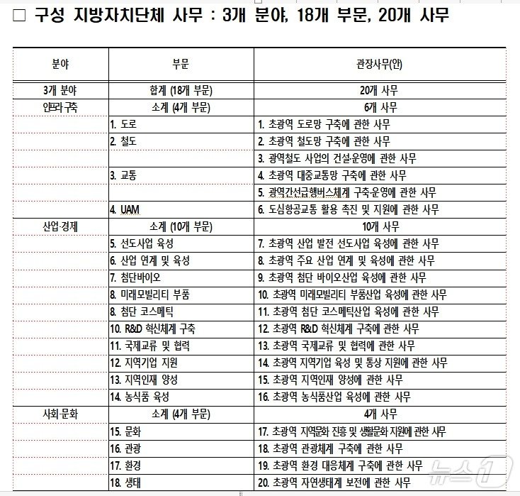 충청권 특별지방자치단체 주요 사무