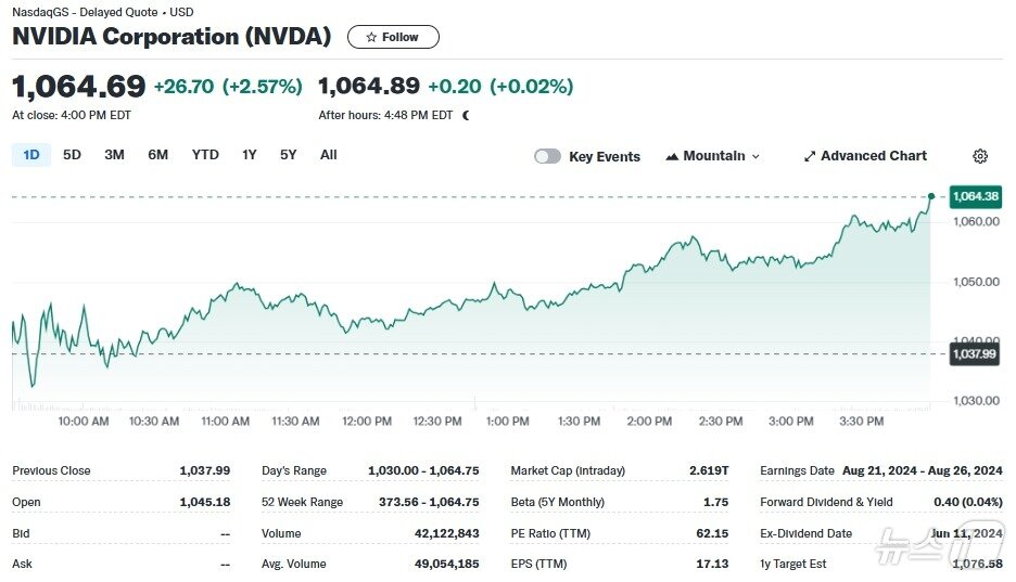 엔비디아 일일 주가추이 - 야후 파이낸스 갈무리