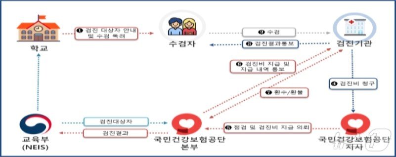 학생건강검진 위탁 실시 프로세스. &#40;교육부 제공&#41;