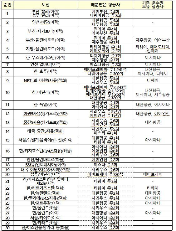 본문 이미지 - 노선별 운수권 배분결과 총괄표.(국토교통부 제공)