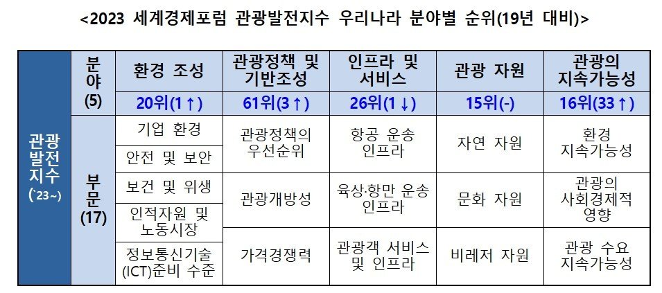 2023 세계경제포럼 관광발전지수 우리나라 분야별 순위&#40;19년 대비&#41;&#40;문체부 제공&#41;