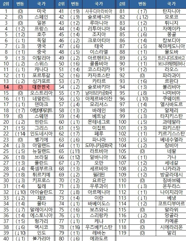 2023 WEF 관광발전지수 전체 순위&#40;문체부 제공&#41;