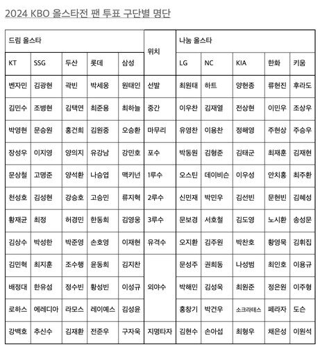  KBO, 2024 올스타전 &#39;베스트12&#39; 선정 팬 투표 명단 공개. &#40;KBO 제공&#41;