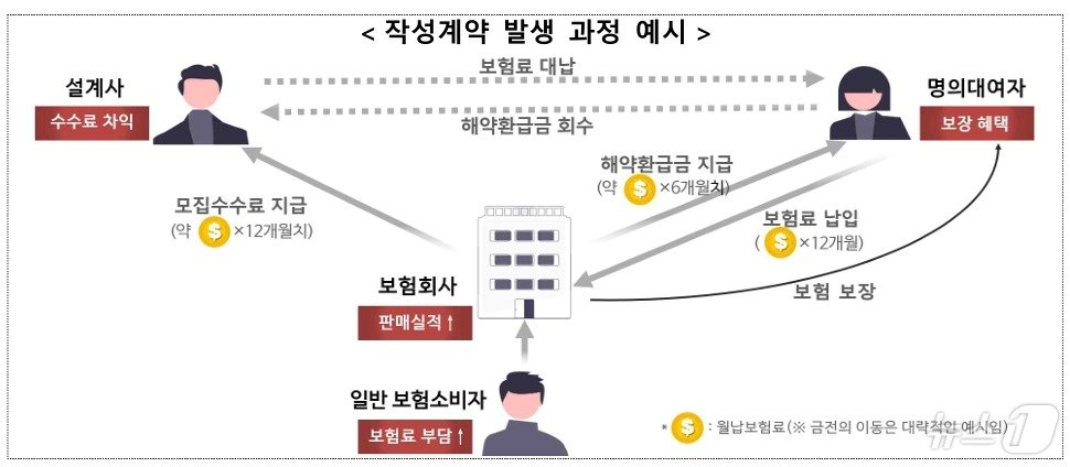 작성계약 발생 과정 예시/제공=금융감독원