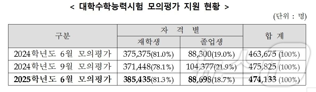 본문 이미지 - 2025학년도 6월 모의평가 지원 현황(한국교육과정평가원 제공)