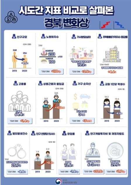 본문 이미지 - 경북 변화상(동북지방통계청 제공)