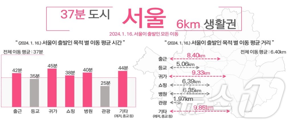  서울시 생활권 데이터 분석 &#40;서울시 제공&#41;