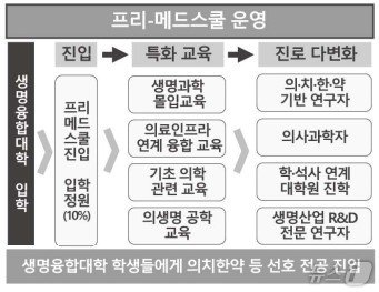 본문 이미지 - 글로컬대학30 사업에 도전하고 있는 원광대학교가 앞서 예비지정 신청서에 담은 '프리-메드스쿨'