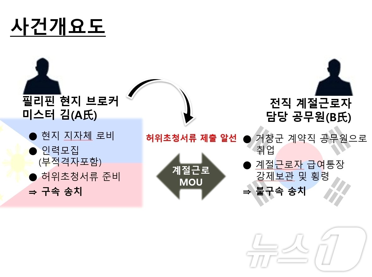 사건개요도&#40;창원출입국‧외국인사무소 제공&#41;