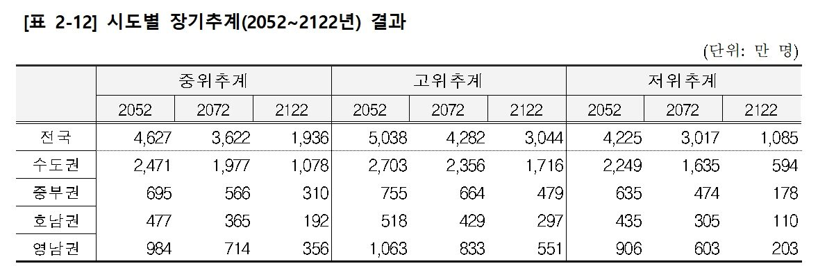 본문 이미지 - 시도별 장기인구추계(2052~2122년) 결과. (통계청 제공) 