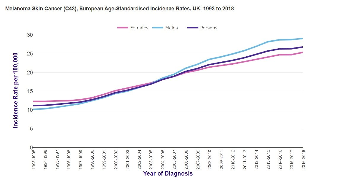 본문 이미지 - 지난 1999년부터 2018년까지 영국에서 발생한 흑색종 피부암 발생률을 나타낸 선 그래프.&#40;영국 암연구재단 보고서 발췌&#41; 2024.05.27/