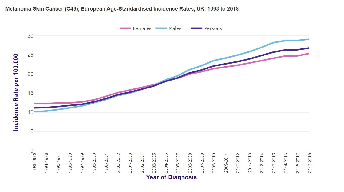 지난 1999년부터 2018년까지 영국에서 발생한 흑색종 피부암 발생률을 나타낸 선 그래프.&#40;영국 암연구재단 보고서 발췌&#41; 2024.05.27/