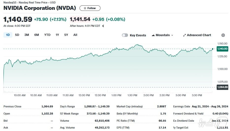 본문 이미지 - 엔비디아 일일 주가추이 - 야후 파이낸스 갈무리
