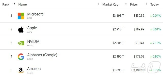 본문 이미지 - 28일 현재 미국 기업 시총 톱 5 - 야후 파이낸스 갈무리