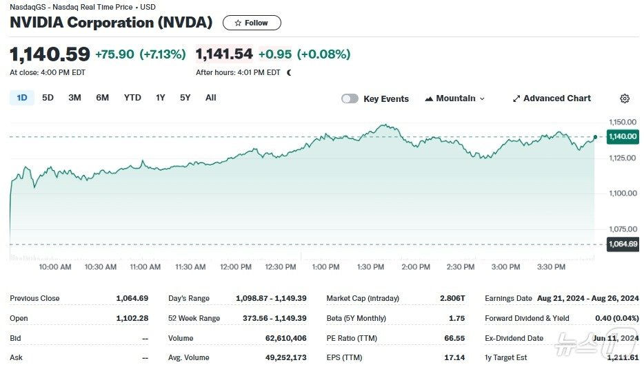 본문 이미지 - 엔비디아 일일 주가추이 - 야후 파이낸스 갈무리