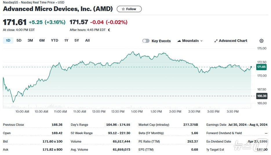 AMD 일일 주가 추이 - 야후 파이낸스 갈무리