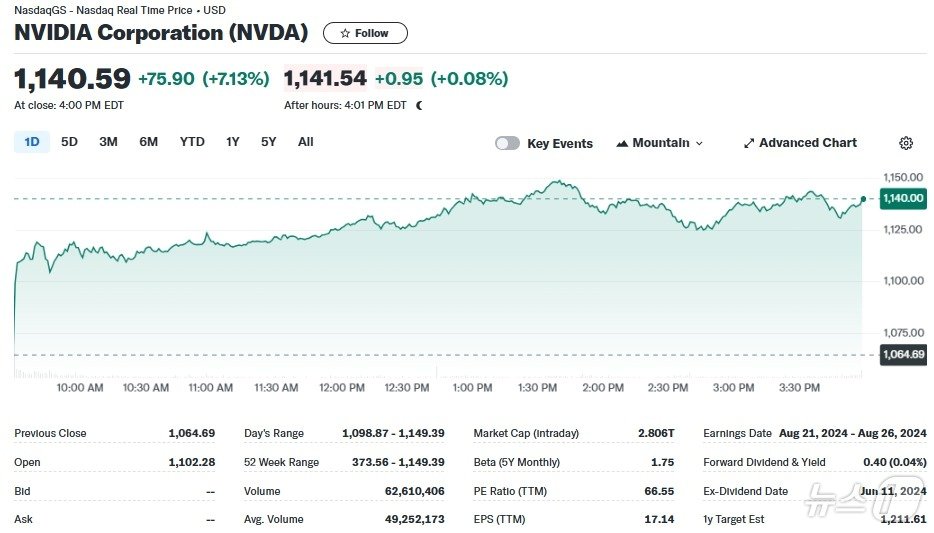 엔비디아 일일 주가추이 - 야후 파이낸스 갈무리