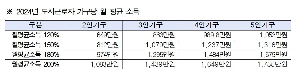 본문 이미지 - 도시근로자 평균 소득&#40;서울시 제공&#41;.