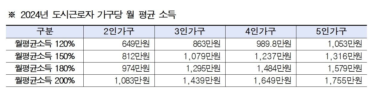 도시근로자 평균 소득&#40;서울시 제공&#41;.