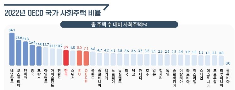 본문 이미지 - OECD 국가 사회주택 비중.&#40;국회도서관 제공&#41;