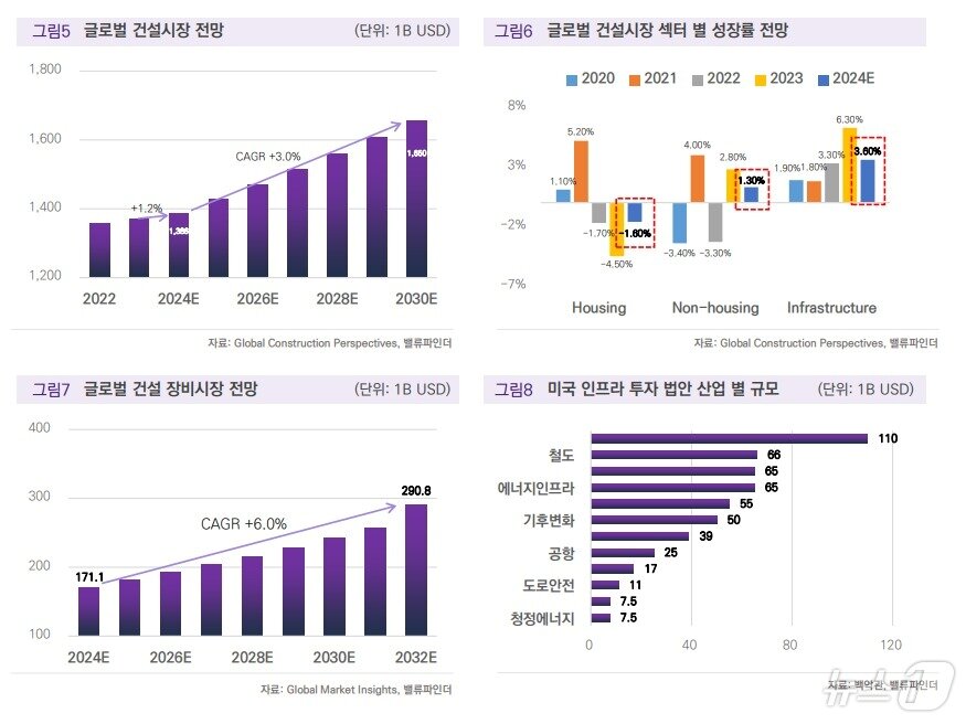 글로벌 건설 시장 전망&#40;밸류파인더 제공&#41;