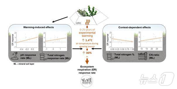 본문 이미지 - 온도 상승에 의한 툰드라 탄소 배출 모식도(극지연구소 제공)