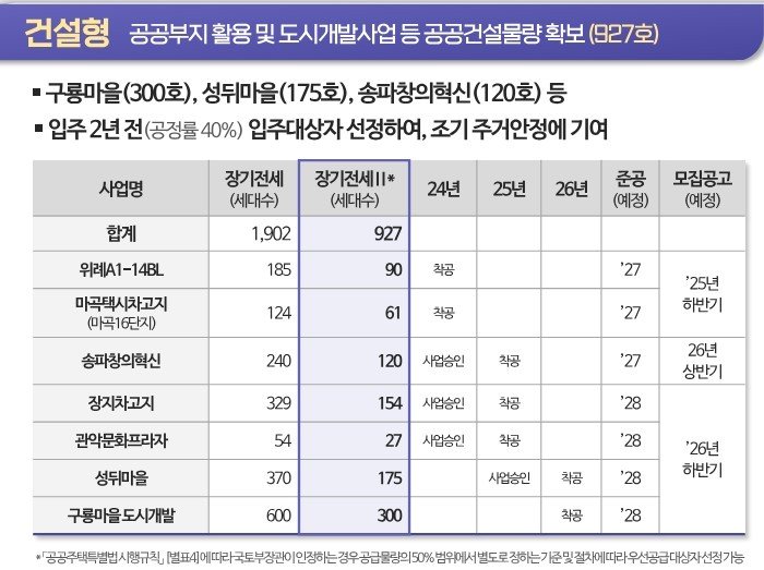 본문 이미지 - 건설형 신혼부부 장기전세 공급 예정지&#40;서울시 제공&#41;부,