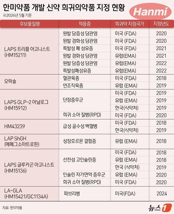 한미약품 개발 신약 후보물질 희귀의약품 지정 현황.&#40;한미약품 제공&#41;/뉴스1 양혜림 디자이너