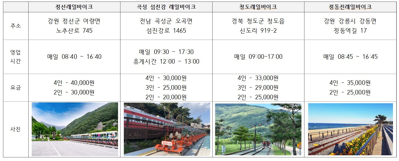 본문 이미지 - 코레일관광개발 운영 레일바이크 4곳 세부 사항(코레일관광개발 제공).