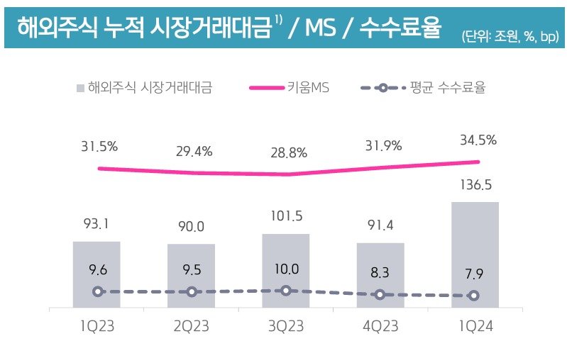 해외주식 거래대금·시장점유율·수수료율&#40;키움증권 제공&#41;