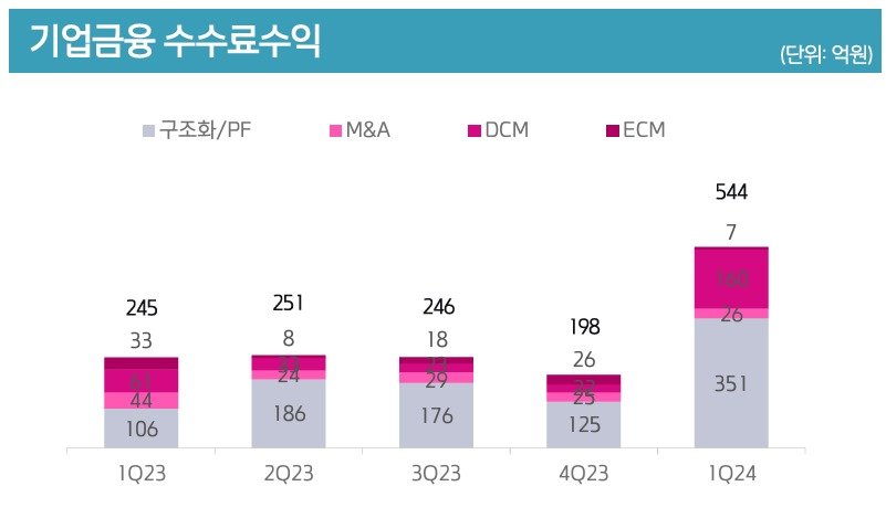 기업금융 수수료수익&#40;키움증권 제공&#41;