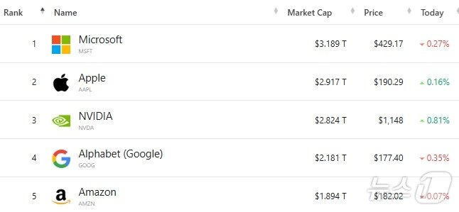 본문 이미지 - 미증시 시총 '톱 5' - 야후 파이낸스 갈무리