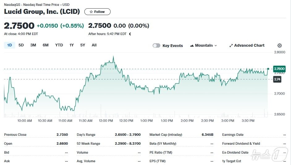 본문 이미지 - 루시드 일일 주가추이 - 야후 파이낸스 갈무리