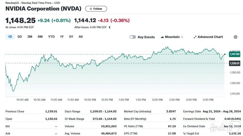 엔비디아 일일 주가추이 - 야후 파이낸스 갈무리