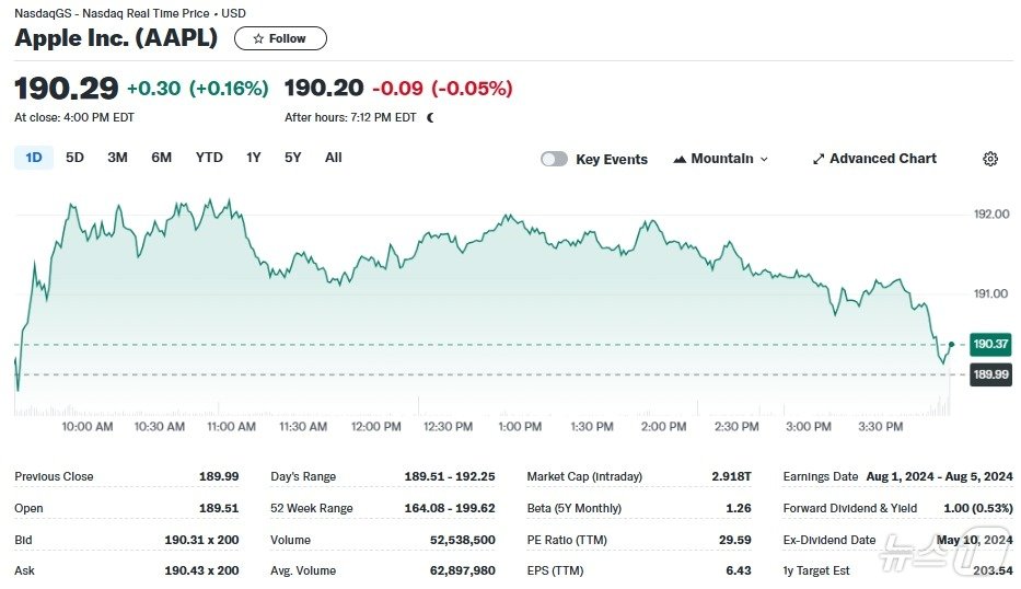 본문 이미지 - 애플 일일 주가추이 - 야후 파이낸스 갈무리